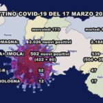 Bollettino Covid, prosegue il calo dei nuovi contagi