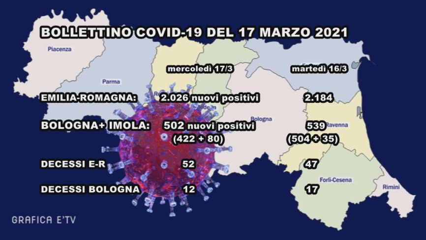 Bollettino Covid, prosegue il calo dei nuovi contagi