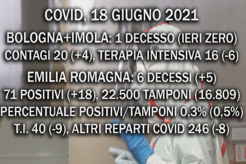 Covid, 18 Giugno 2021. Aumento di decessi e contagi, ma calo dei ricoveri