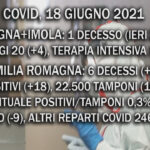 Covid, 18 Giugno 2021. Aumento di decessi e contagi, ma calo dei ricoveri