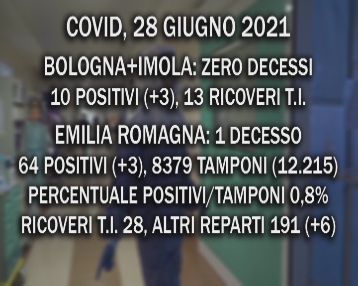 Covid, 28 Giugno. A Bologna nessun decesso, leggero aumento dei contagi e ricoveri stabili