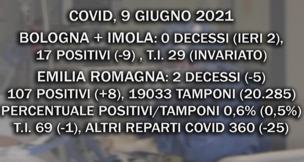 Covid, 9 Giugno. Calo dei decessi, leggero aumento dei contagi e meno ricoveri
