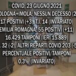Covid, 23 Giugno 2021. Nessun decesso. A Bologna leggero aumento dei positivi, ricoveri stabili