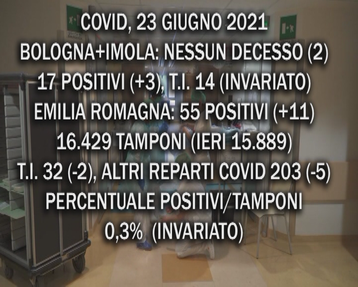Covid, 23 Giugno 2021. Nessun decesso. A Bologna leggero aumento dei positivi, ricoveri stabili