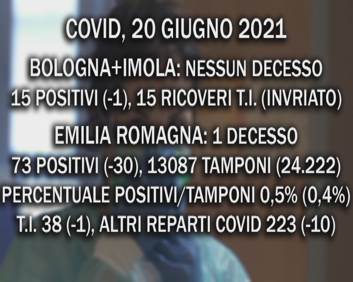 Covid, 20 Giugno 2021. Continua il calo dei contagi sia a Bologna che in regione. Un decesso (a Modena)