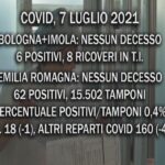 Covid, 7 Luglio 2021. Bologna zero decessi, 6 contagi e 8 ricoveri in terapia intensiva