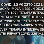 Covid, 15 Agosto. Bologna: nessun decesso e 90 positivi (ieri 197). In calo anche i ricoveri in terapia intensiva.