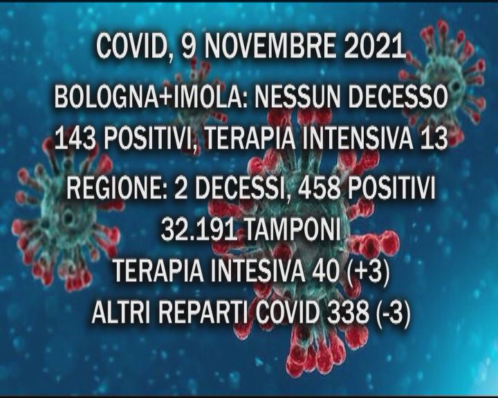 Covid 9 Novembre. A Bologna nessun decesso e 143 contagi, 13 ricoveri in terapia intensiva. In regione percentuale positivi/tamponi 1,4%, ricoveri stabili.