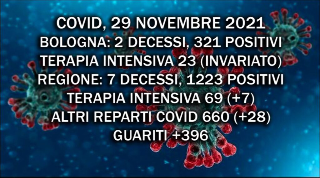 Covid, 29 Novembre 2021. Ricoveri stabili a Bologna, ma in aumento in regione (+35). Sette decessi, di cui due a Bologna