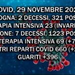 Covid, 29 Novembre 2021. Ricoveri stabili a Bologna, ma in aumento in regione (+35). Sette decessi, di cui due a Bologna
