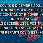 Covid, 8 Dicembre. A Bologna due decessi e 292 contagi. Stabili i ricoveri: 27 (+1)