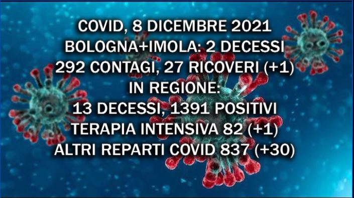 Covid, 8 Dicembre. A Bologna due decessi e 292 contagi. Stabili i ricoveri: 27 (+1)