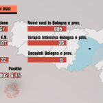 Covid-19: in Regione oggi oltre 3.000 contagi