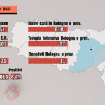 Covid: continuano a correre i contagi, in netto aumento a Bologna e in regione. Morto un 41enne a Bologna