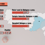 Covid: i numeri di oggi in Emilia-Romagna e a Bologna