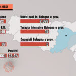 Covid-19, i dati di oggi