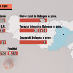 Covid, 15 Febbraio. Tra Bologna e Imola 4 decessi, 705 positivi e 38 ricoveri in terapia intensiva