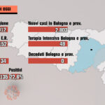 Covid: a Bologna e Imola 2.803 nuovi contagi, nessun decesso