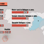 Covid, 2 Marzo. Tra Bologna e Imola 10 decessi, 628 positivi e 30 ricoveri in terapia intensiva