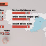 Covid: 791 nuovi contagi a Bologna e a Imola, un decesso