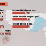 Covid: a Bologna e Imola 807 nuovi contagi, 1 decesso