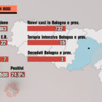 Covid: 1 decesso e 732 contagi oggi a Bologna e provincia