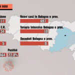 Covid, 8 Maggio 2022. Tra Bologna e Imola zero decessi,  697 contagi e 10 ricoveri in terapia intensiva (+1).