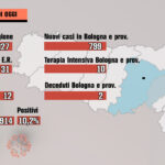 Tra Bologna e Imola 2 decessi, 799 contagi, e 10 ricoveri in terapia intensiva (come ieri)