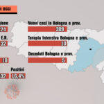 Tra Bologna e Imola 5 decessi, 309 contagi, 10 ricoveri in terapia intensiva (-2)