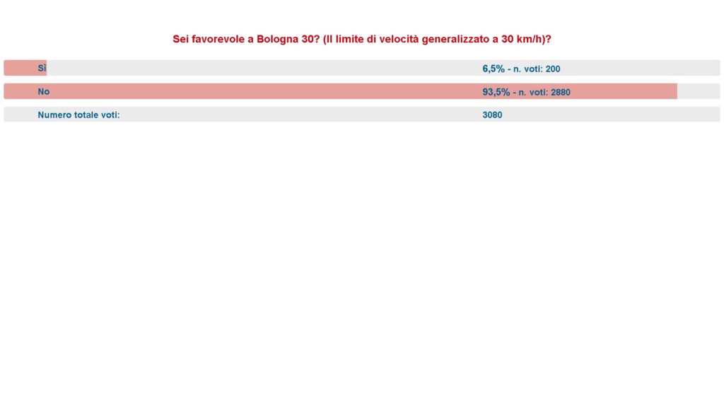 Bologna 30. Aggiornamento del voto sulla APP di ÈTv. I contrari sono il 93,5%