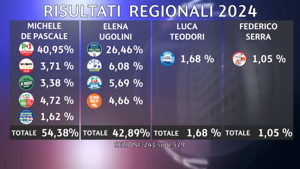 Michele De Pascale (quasi) presidente della Regione
