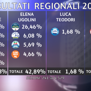 Michele De Pascale (quasi) presidente della Regione