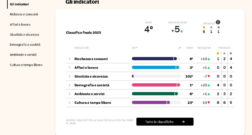 Qualità della vita, Bologna sale al 4° posto. Sicurezza: è 102esima