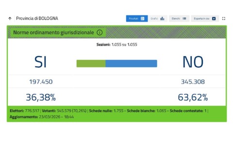 Referendum: a Bologna il NO supera il 63%, in città il 68%