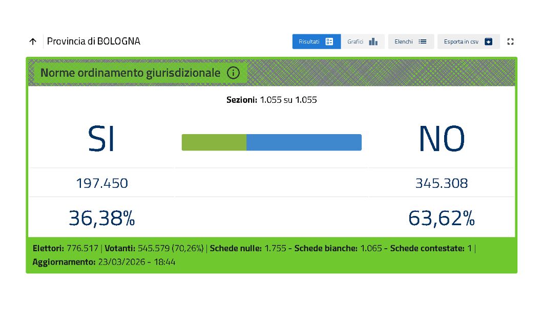 Referendum: a Bologna il NO supera il 63%, in città il 68%